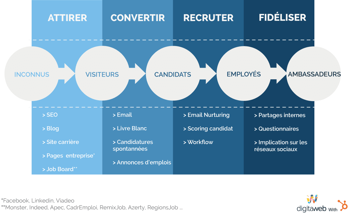 Qu'est-ce Que Le Marketing RH